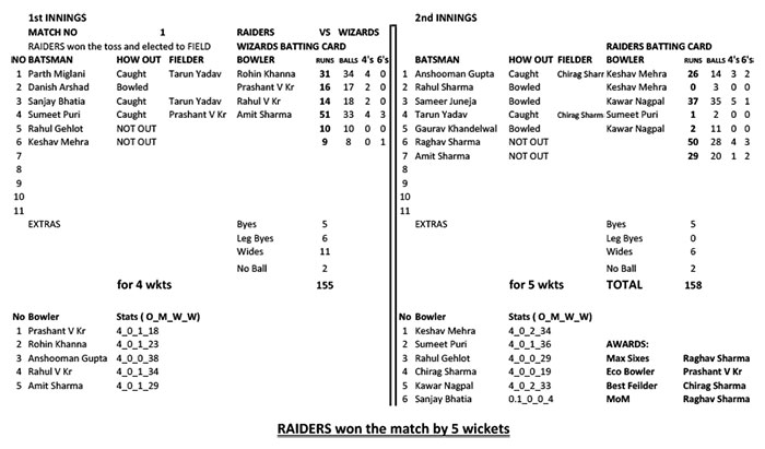RAIDERS won the match by 5 wickets.