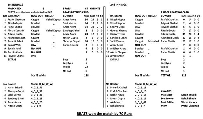 BRATS won the match by 70 runs.