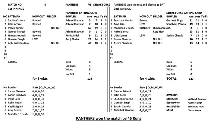 PANTHERS won the match by 45 runs.