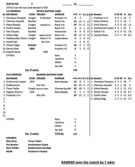 RAIDERS won the match by 7 wickets.