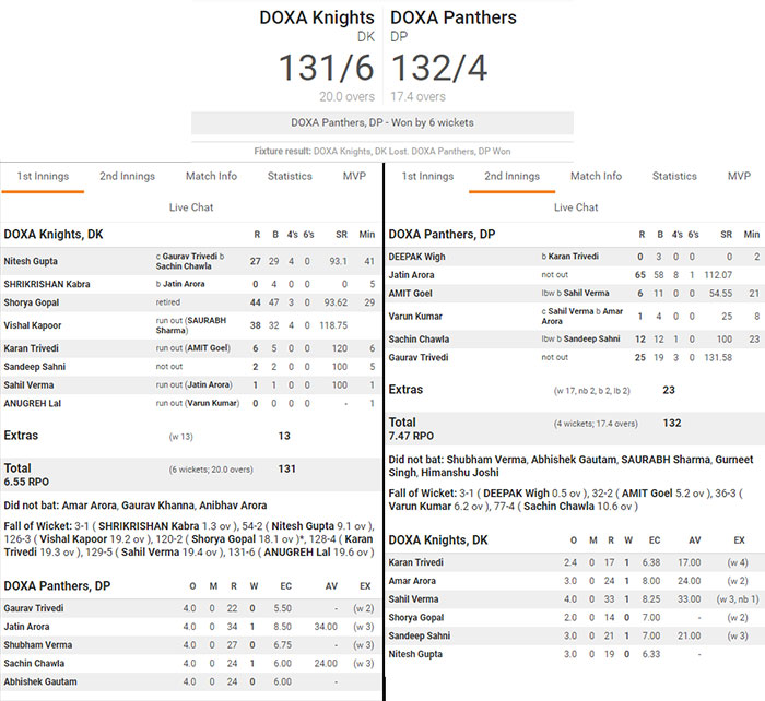 Panthers won the match by 6 wickets.