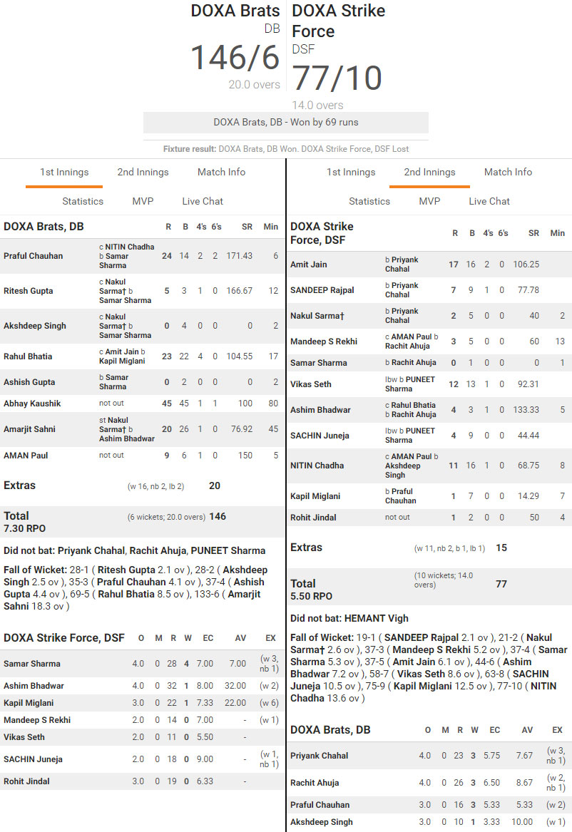 DOXA Brats won the match by 69 runs.