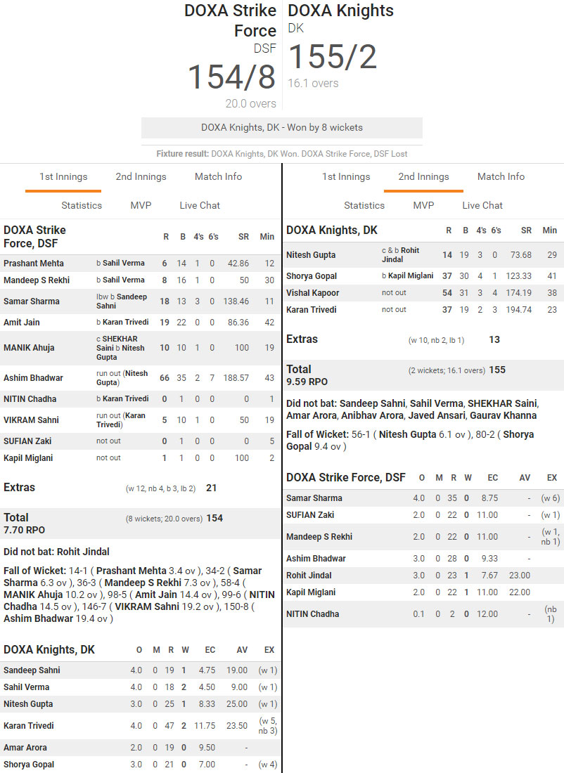 DOXA Knights won the match by 8 wickets.