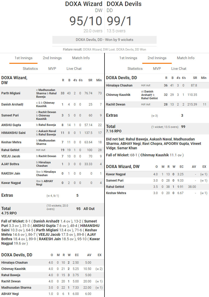 DOXA Devils won the match by 9 wickets.