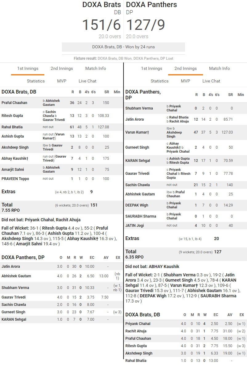 DOXA Brats won the match by 24 runs.