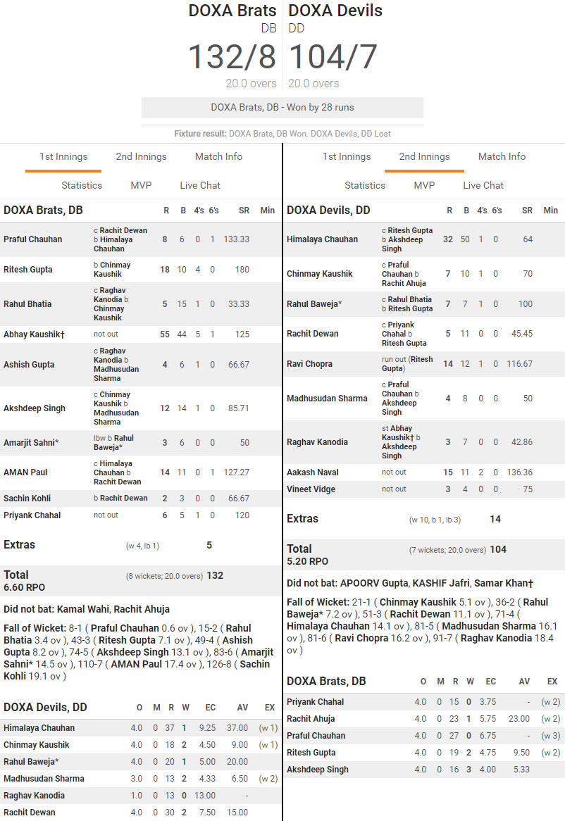 DOXA Brats won the match by 28 runs.