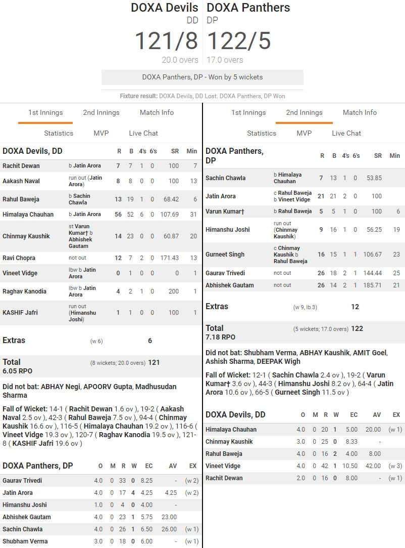 DOXA Panthers won the match by 5 wickets.